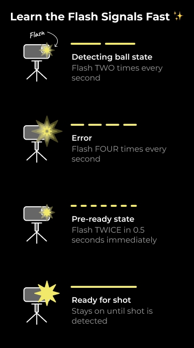 Illustration of the four phone flash signals: detecting ball state flashes two times every second, error flashes four times every second, pre-ready state flashes twice in 0.5 seconds, and ready for shot stays on until a shot is detected